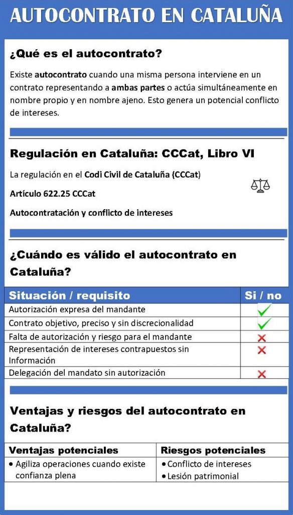 Infografia sobre la regulación del autocontrato en el Códig0 Civil de Cataluña y los requisitos para evitar conflictos de intereses.