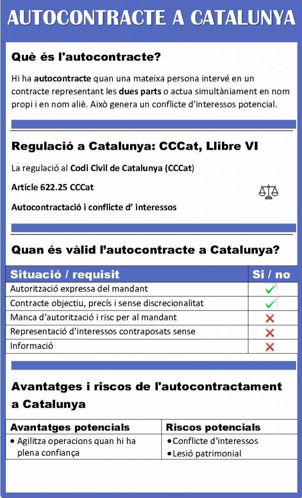 Infografia en català sobre l’autocontracte, la seva regulació legal a Catalunya segons el Codi civil català, els requisits per evitar conflictes d’interessos i els passos per formalitzar-lo correctament.